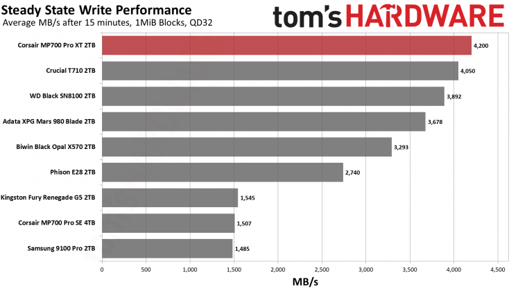 SSD Corsair MP700 Pro XT бьет рекорды скорости | DGL.RU