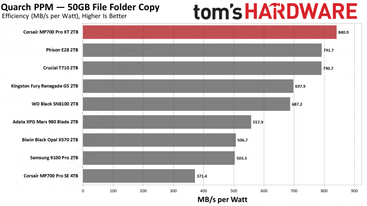 SSD Corsair MP700 Pro XT бьет рекорды скорости | DGL.RU