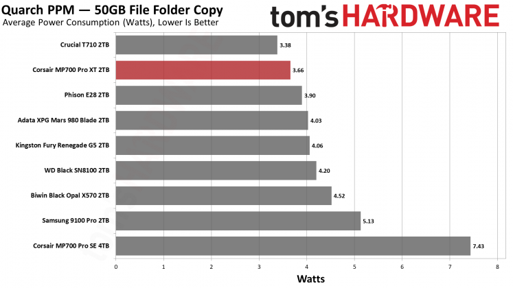 SSD Corsair MP700 Pro XT бьет рекорды скорости | DGL.RU