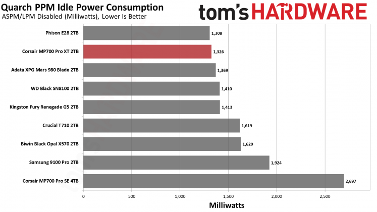 SSD Corsair MP700 Pro XT бьет рекорды скорости | DGL.RU