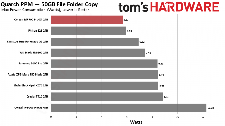 SSD Corsair MP700 Pro XT бьет рекорды скорости | DGL.RU