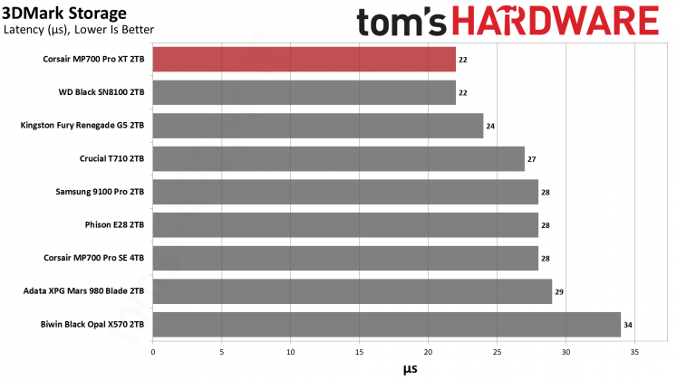 SSD Corsair MP700 Pro XT бьет рекорды скорости | DGL.RU