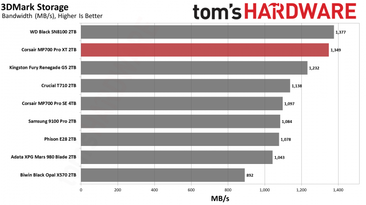 SSD Corsair MP700 Pro XT бьет рекорды скорости | DGL.RU