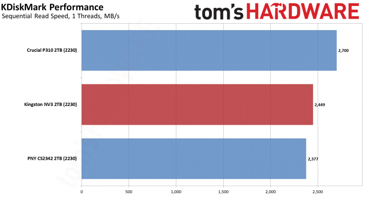 SSD-накопитель Kingston NV3 2230 2TB | DGL.RU