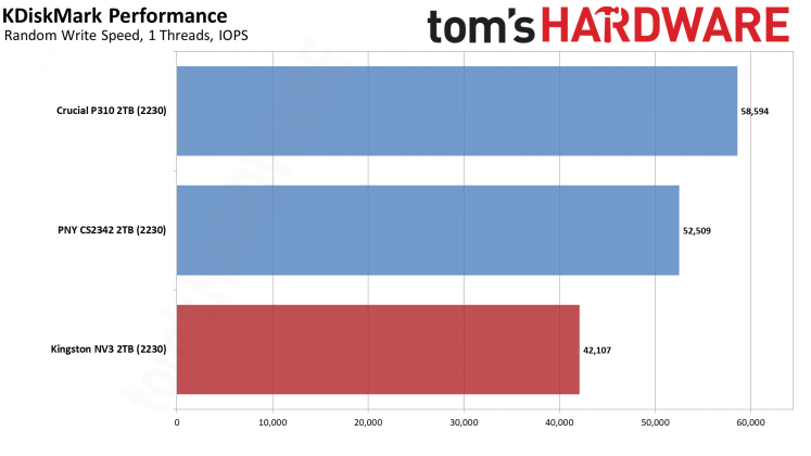 SSD-накопитель Kingston NV3 2230 2TB | DGL.RU