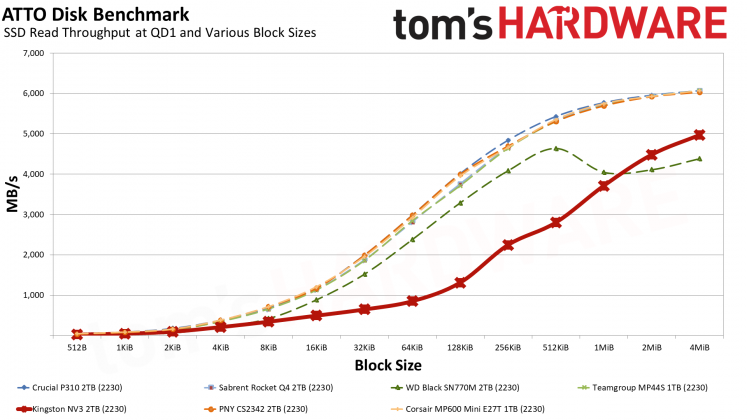 SSD-накопитель Kingston NV3 2230 2TB | DGL.RU