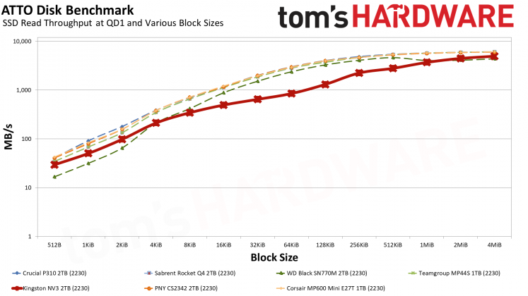 SSD-накопитель Kingston NV3 2230 2TB | DGL.RU