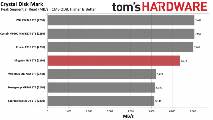 SSD-накопитель Kingston NV3 2230 2TB | DGL.RU