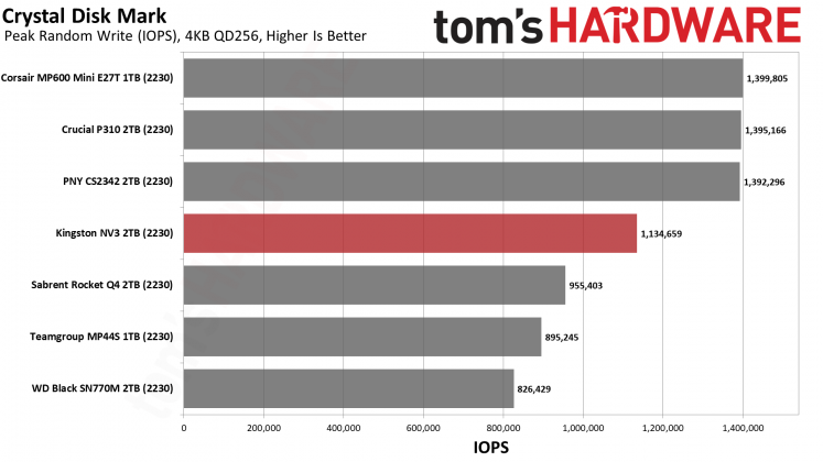 SSD-накопитель Kingston NV3 2230 2TB | DGL.RU