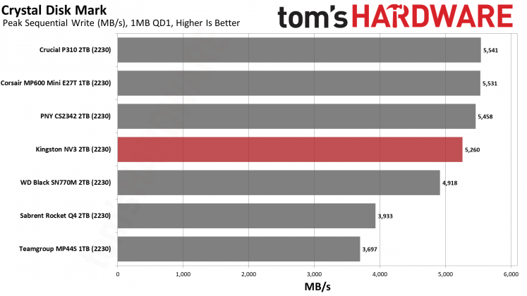 SSD-накопитель Kingston NV3 2230 2TB | DGL.RU