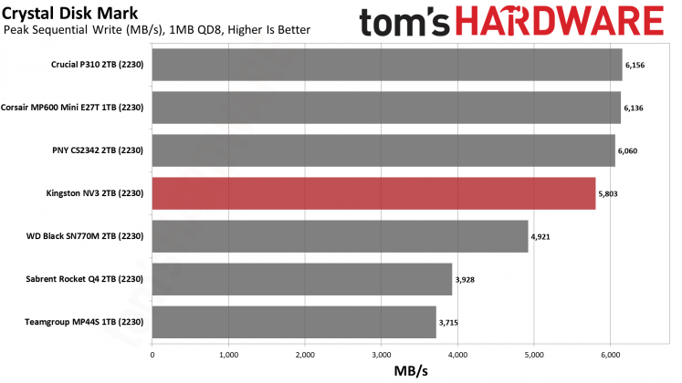 SSD-накопитель Kingston NV3 2230 2TB | DGL.RU