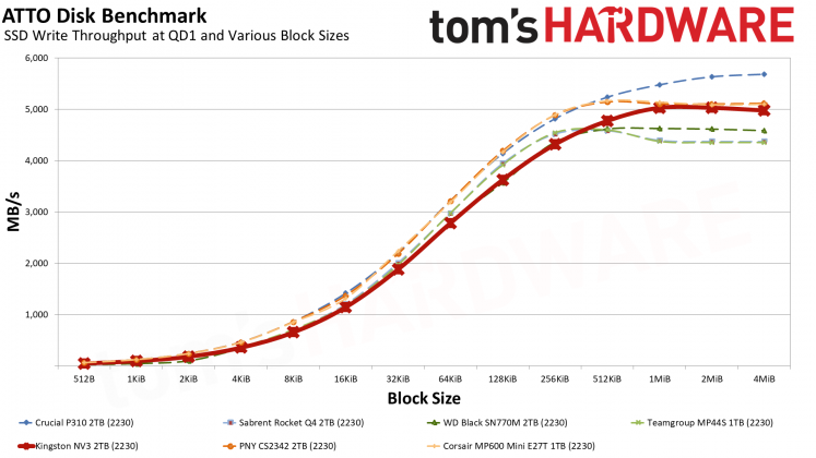 SSD-накопитель Kingston NV3 2230 2TB | DGL.RU