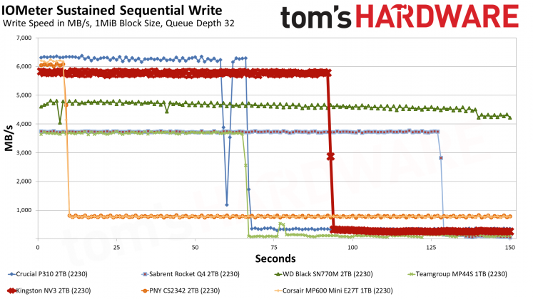 SSD-накопитель Kingston NV3 2230 2TB | DGL.RU