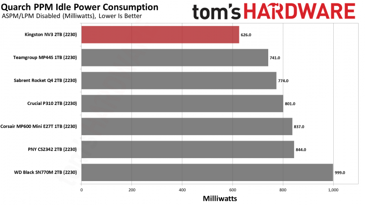 SSD-накопитель Kingston NV3 2230 2TB | DGL.RU