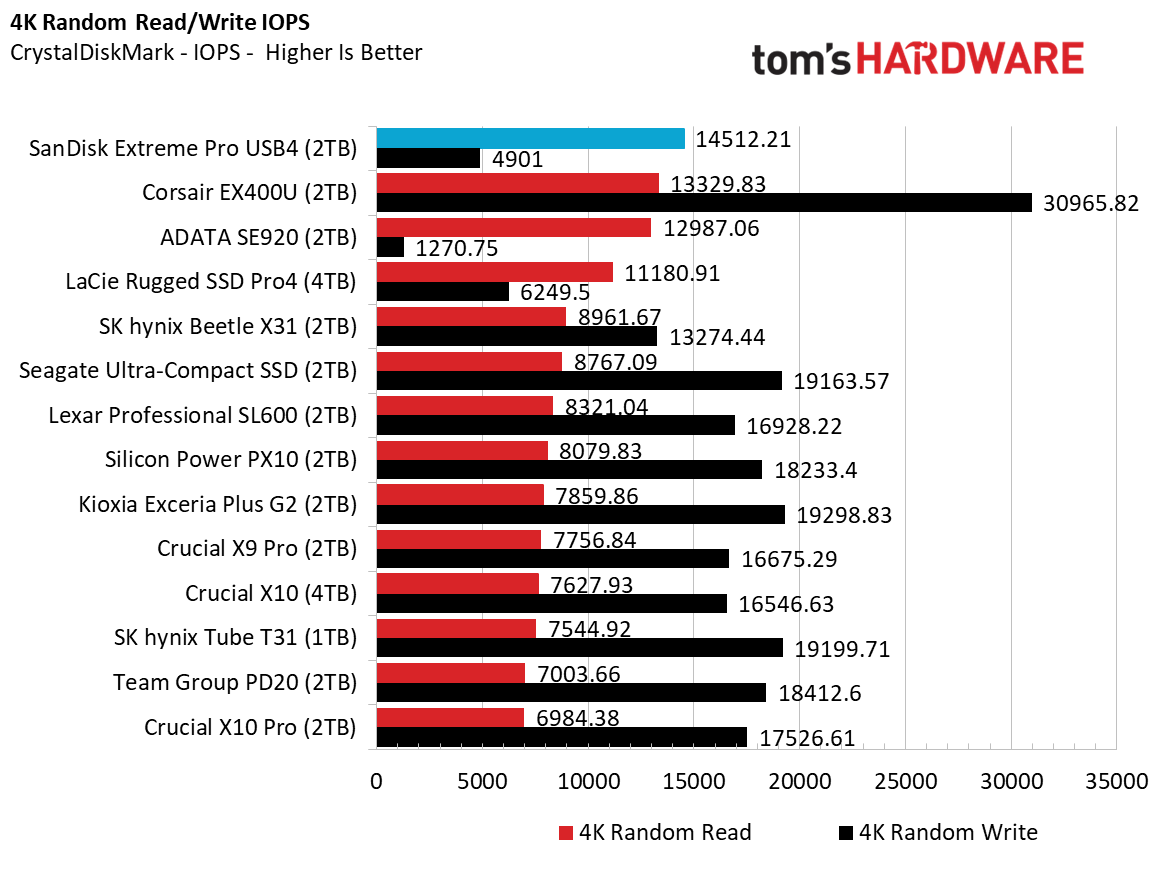Обзор SanDisk Extreme Pro с USB4 (2 ТБ): взрывная скорость, но не для профи картинка SSD SanDisk Extreme Pro USB4 — не для профи | DGL.RU