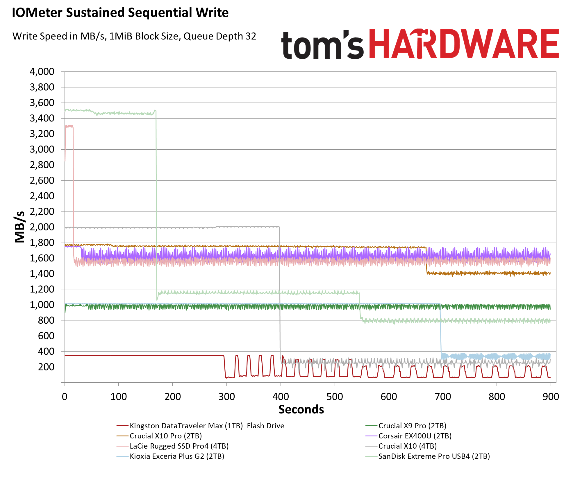 Обзор SanDisk Extreme Pro с USB4 (2 ТБ): взрывная скорость, но не для профи картинка SSD SanDisk Extreme Pro USB4 — не для профи | DGL.RU