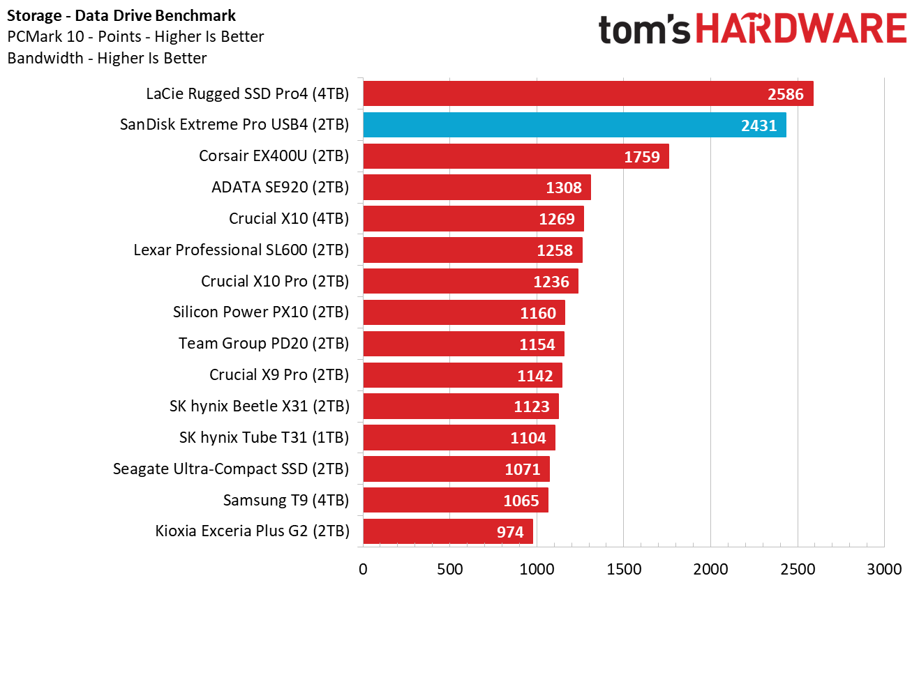 Обзор SanDisk Extreme Pro с USB4 (2 ТБ): взрывная скорость, но не для профи картинка SSD SanDisk Extreme Pro USB4 — не для профи | DGL.RU