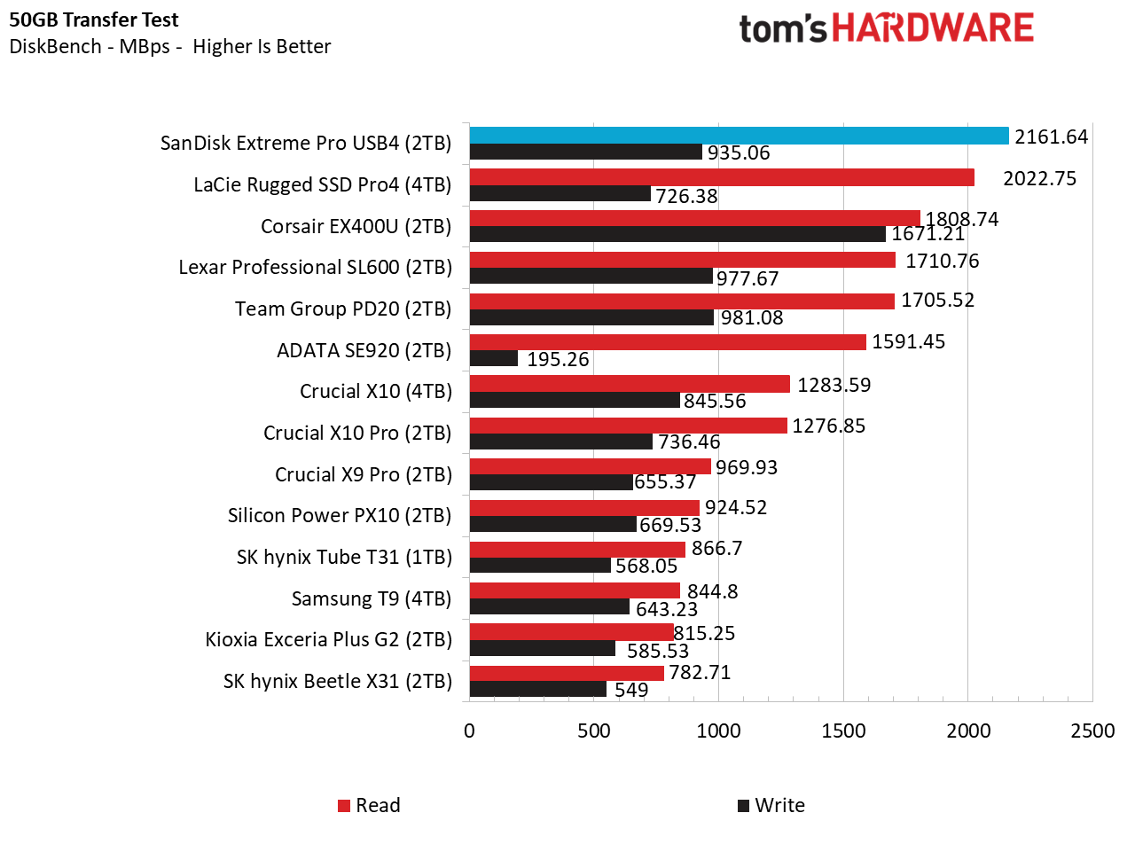 Обзор SanDisk Extreme Pro с USB4 (2 ТБ): взрывная скорость, но не для профи картинка SSD SanDisk Extreme Pro USB4 — не для профи | DGL.RU