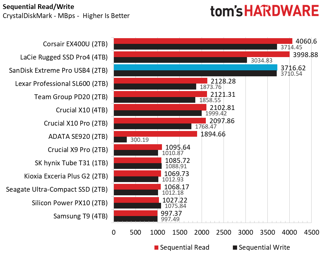 Обзор SanDisk Extreme Pro с USB4 (2 ТБ): взрывная скорость, но не для профи картинка SSD SanDisk Extreme Pro USB4 — не для профи | DGL.RU