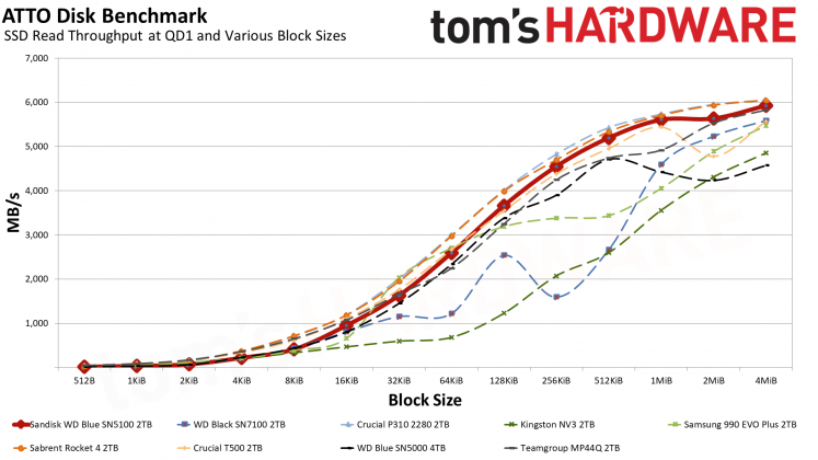 SSD Sandisk WD Blue SN5100: бюджетный король на QLC