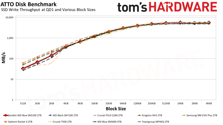 SSD Sandisk WD Blue SN5100: бюджетный король на QLC