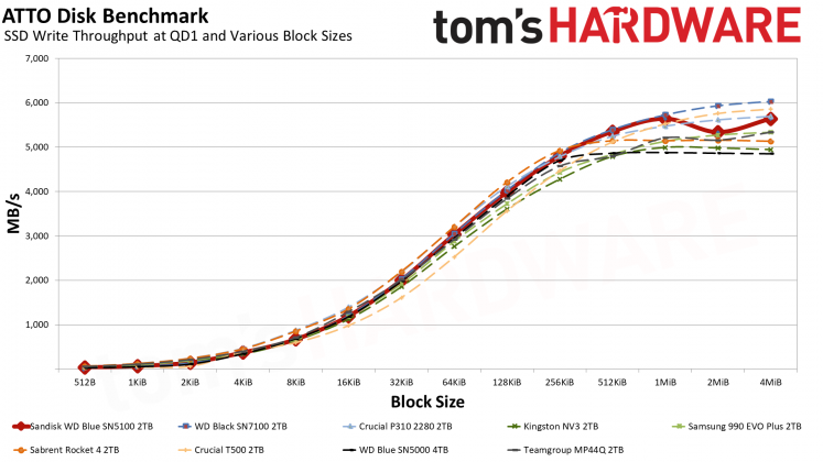 SSD Sandisk WD Blue SN5100: бюджетный король на QLC