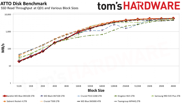 SSD Sandisk WD Blue SN5100: бюджетный король на QLC