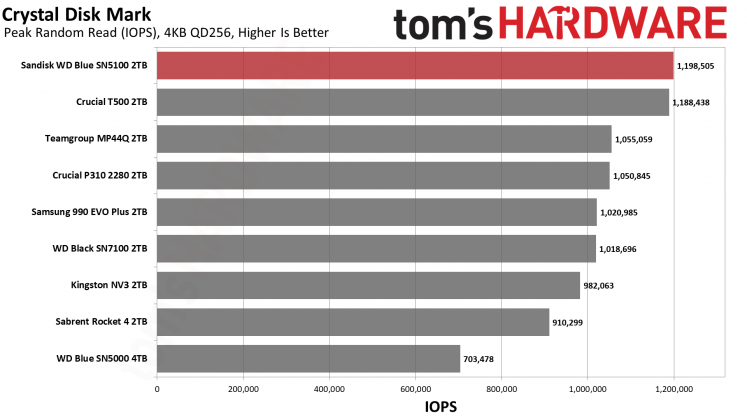 SSD Sandisk WD Blue SN5100: бюджетный король на QLC
