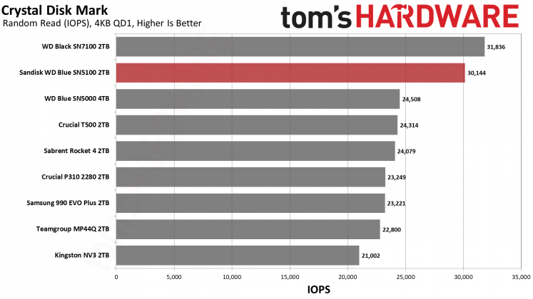 SSD Sandisk WD Blue SN5100: бюджетный король на QLC