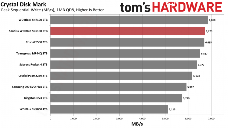 SSD Sandisk WD Blue SN5100: бюджетный король на QLC