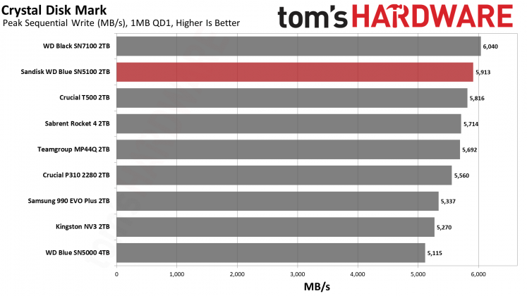 SSD Sandisk WD Blue SN5100: бюджетный король на QLC
