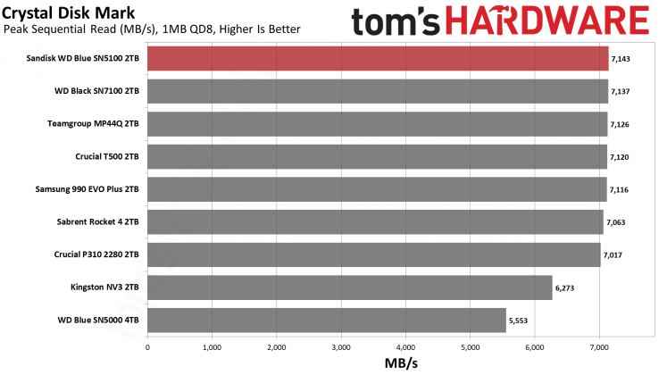 SSD Sandisk WD Blue SN5100: бюджетный король на QLC