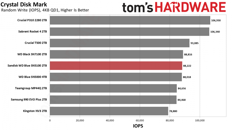 SSD Sandisk WD Blue SN5100: бюджетный король на QLC