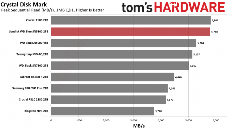 SSD Sandisk WD Blue SN5100: бюджетный король на QLC