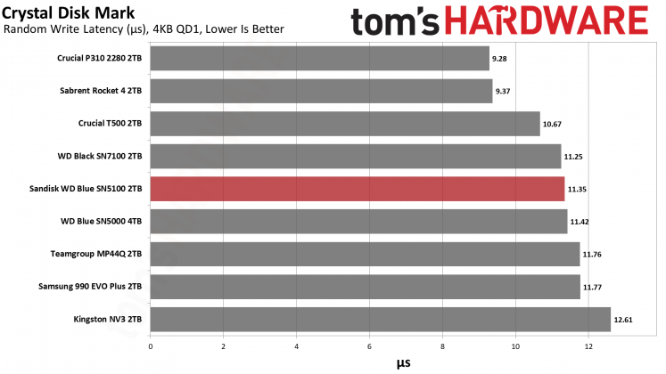 SSD Sandisk WD Blue SN5100: бюджетный король на QLC