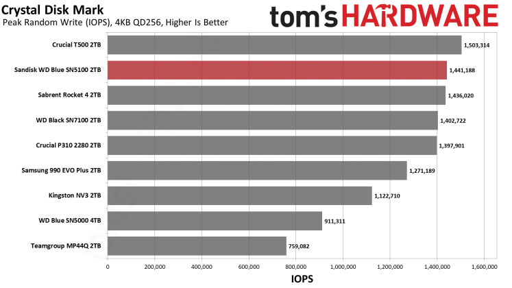 SSD Sandisk WD Blue SN5100: бюджетный король на QLC