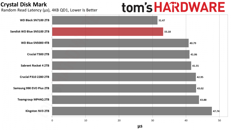 SSD Sandisk WD Blue SN5100: бюджетный король на QLC