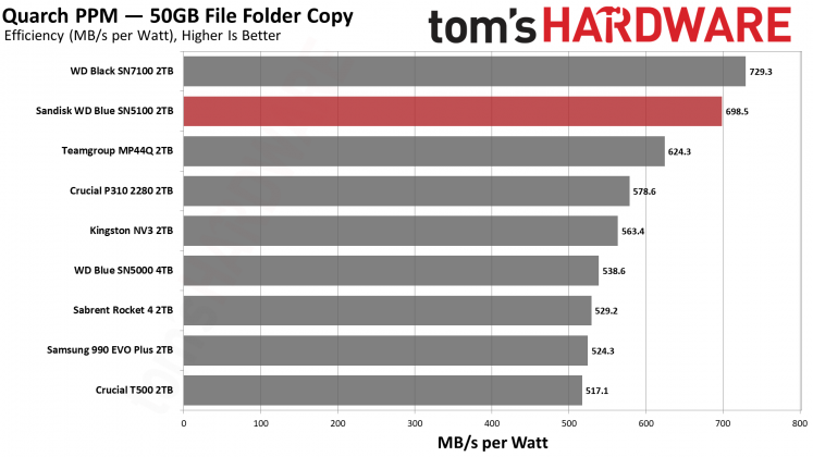 SSD Sandisk WD Blue SN5100: бюджетный король на QLC