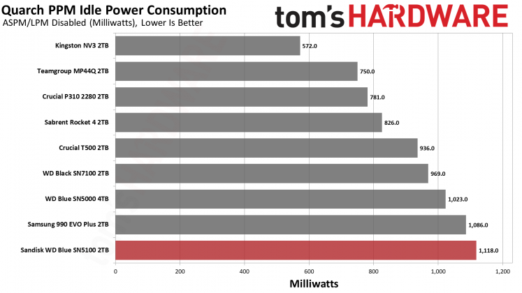 SSD Sandisk WD Blue SN5100: бюджетный король на QLC