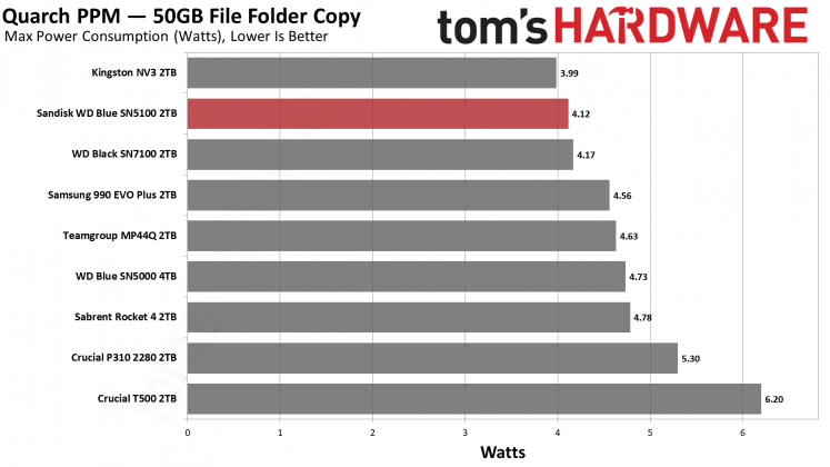 SSD Sandisk WD Blue SN5100: бюджетный король на QLC