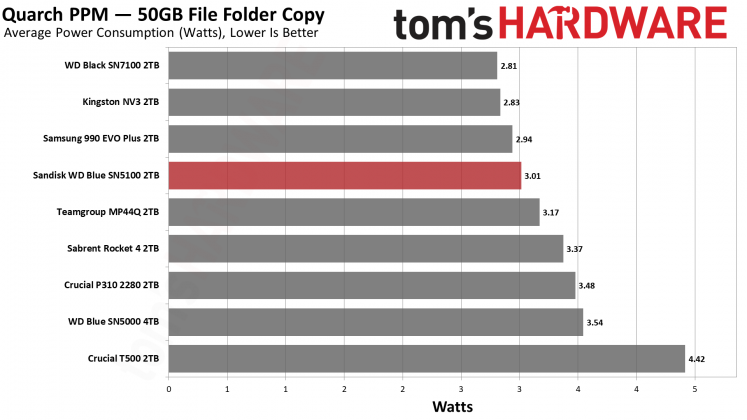 SSD Sandisk WD Blue SN5100: бюджетный король на QLC