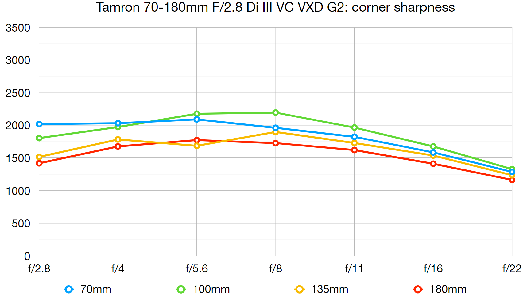 Tamron 70-180mm F2.8 G2: телеобъектив с VC | DGL.RU