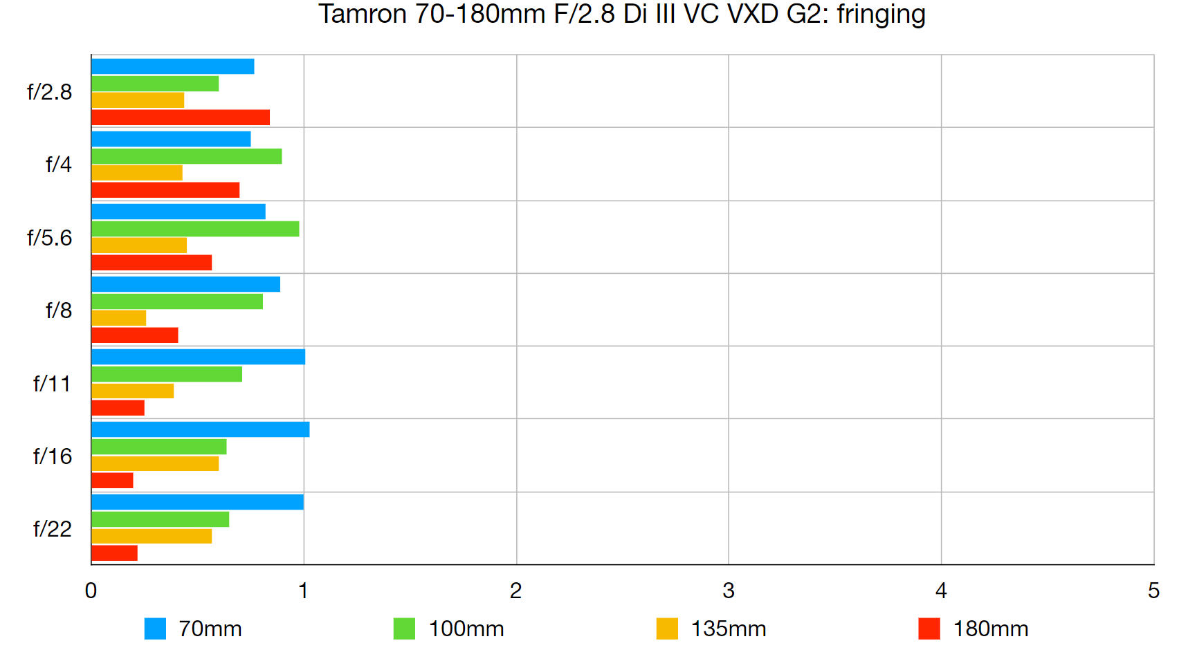 Tamron 70-180mm F2.8 G2: телеобъектив с VC | DGL.RU
