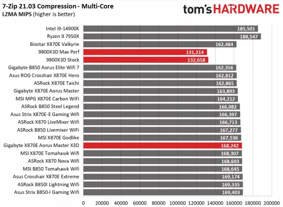 Обзор X870E Aorus Master X3D Ice: обновленная версия для чипов X3D фото