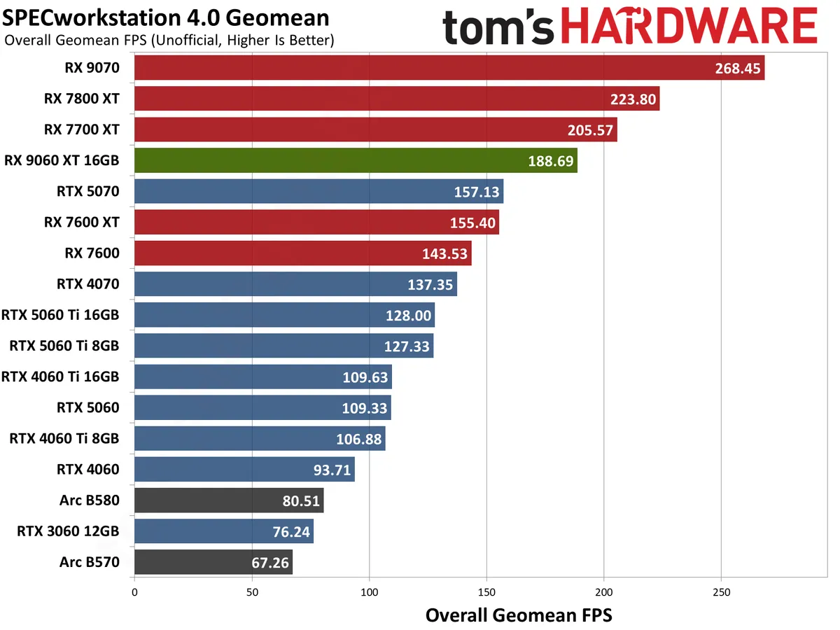 Видеокарта AMD RX 9060 XT — Nvidia в тени» | DGL.RU