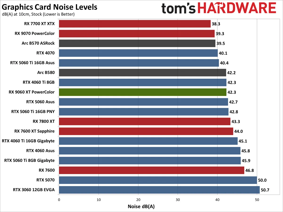 Видеокарта AMD RX 9060 XT — Nvidia в тени» | DGL.RU