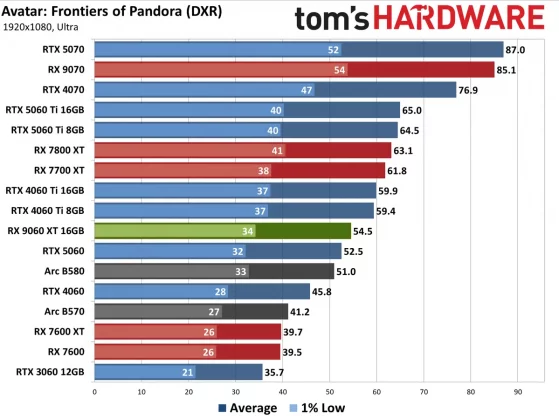 Видеокарта AMD RX 9060 XT — Nvidia в тени» | DGL.RU