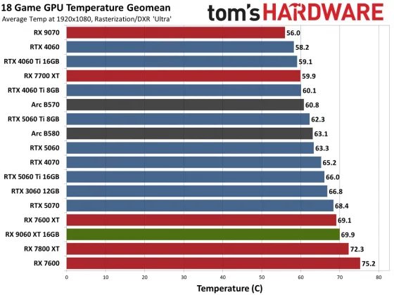Обзор AMD Radeon RX 9060 XT 16 ГБ: высокая производительность с 16 ГБ фото