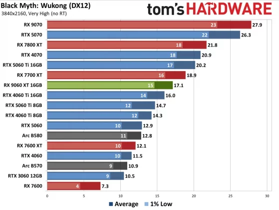 Видеокарта AMD RX 9060 XT — Nvidia в тени» | DGL.RU