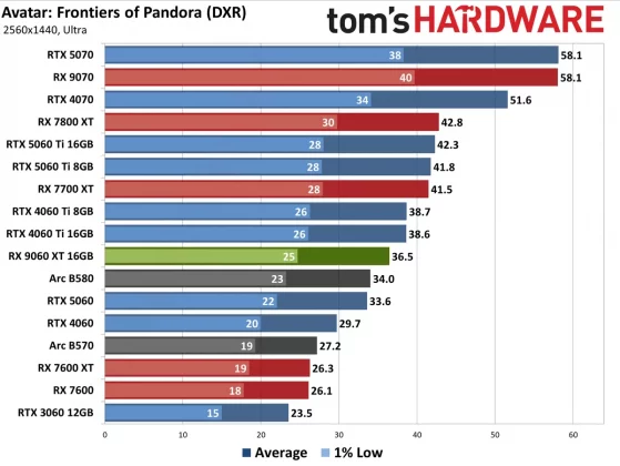 Видеокарта AMD RX 9060 XT — Nvidia в тени» | DGL.RU